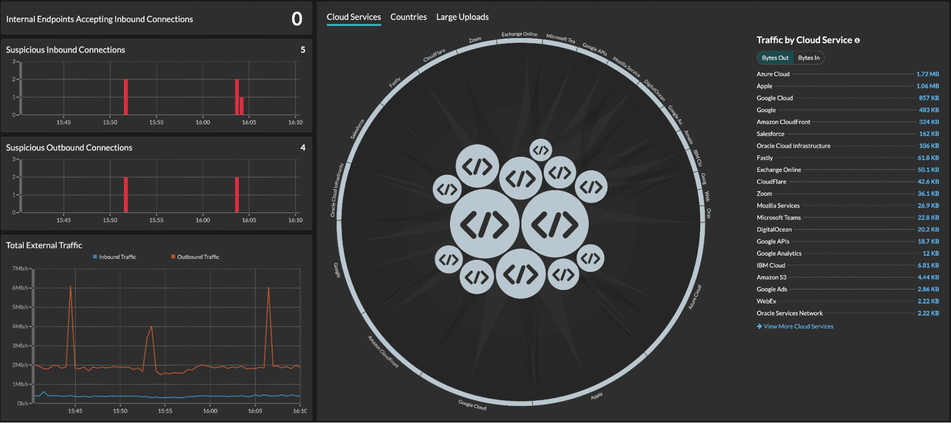 Suspicious inbound connections dashboard in Reveal(x) 360