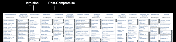 Post Compromise Actions