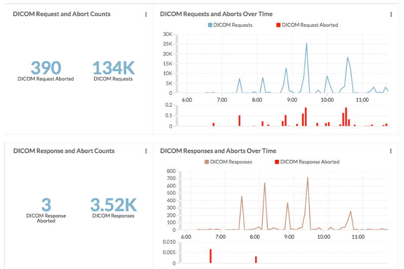 DICOM request abort counts graph