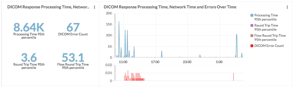 DICOM response processing time chart