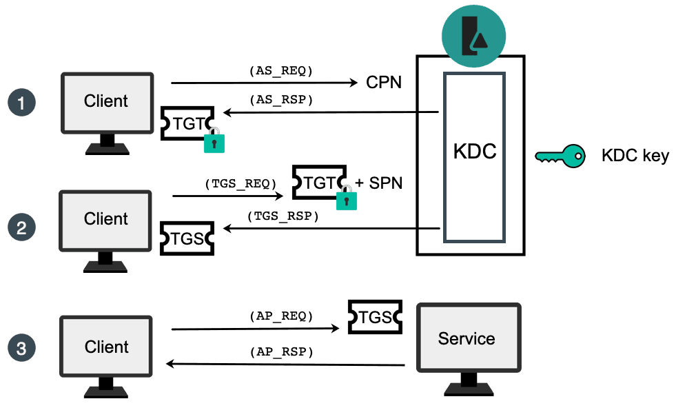 Diagram of a Kerberos workflow