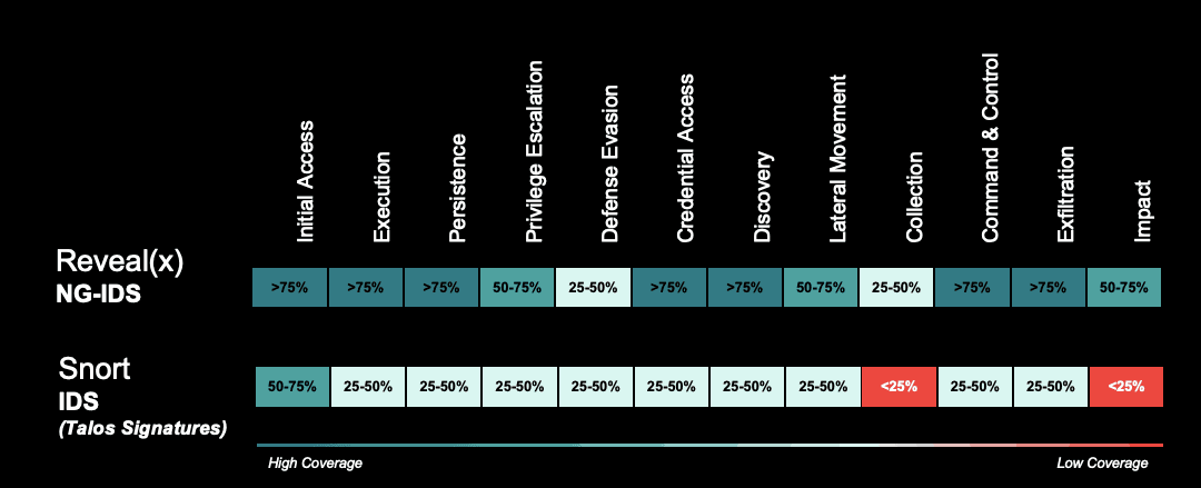 Reveal(x) signature applicability detections compared to Snort IDS