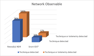 Reveal(x) and Snort IDS observed detections