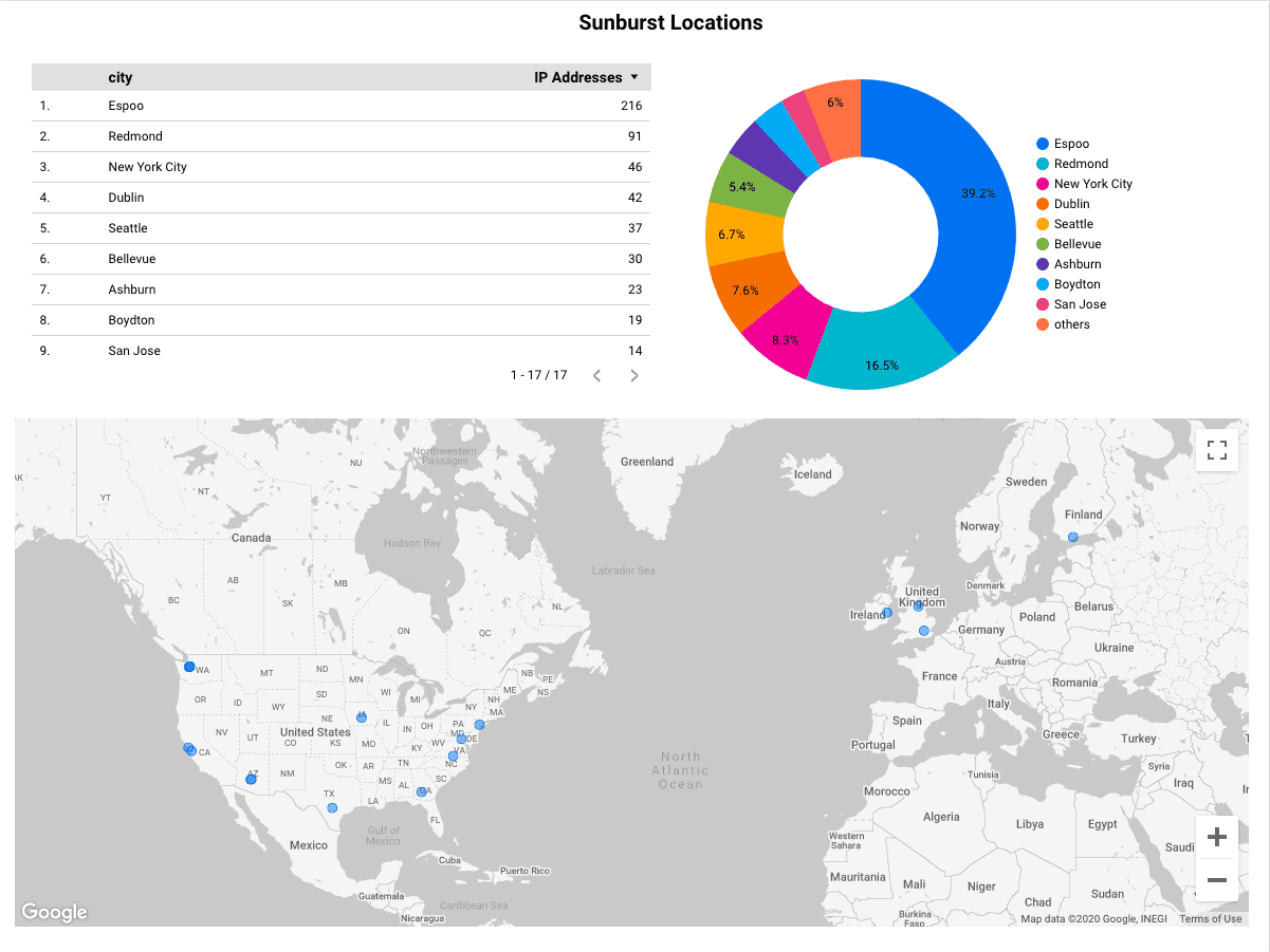 Sunburst Server Regions