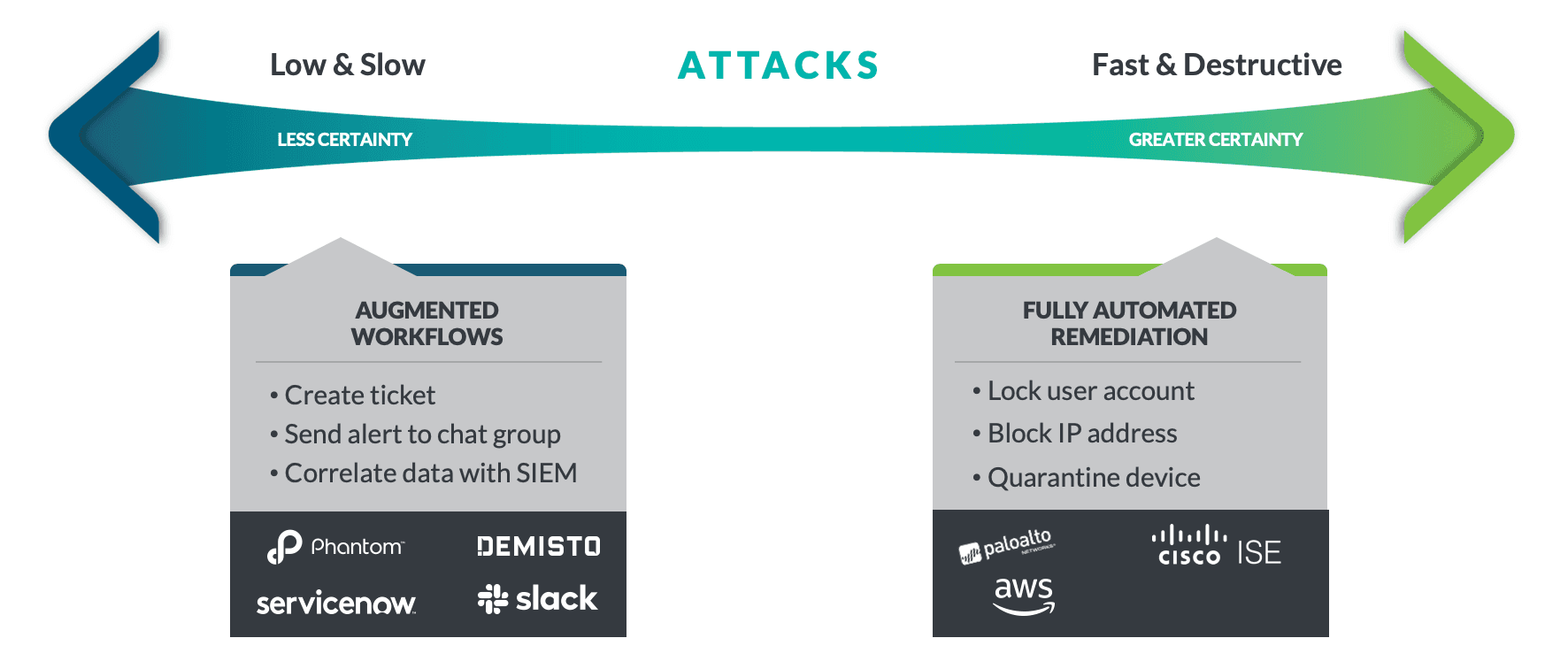 Cyber Attack Spectrum of Certainty