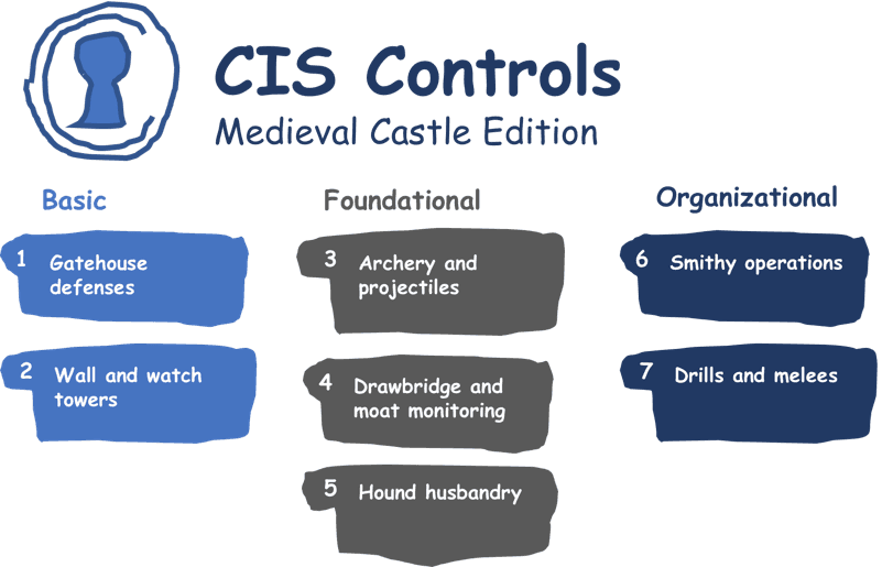 CIS Controls: Medieval Castle Edition