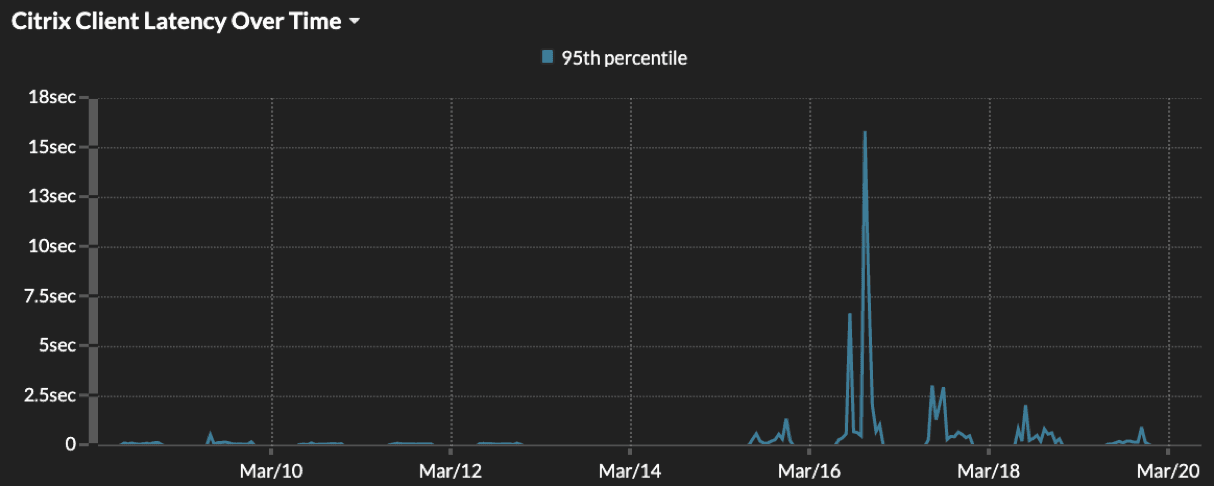 Citrix latency over time