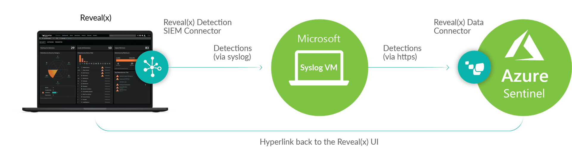 Azure Sentinel Integration