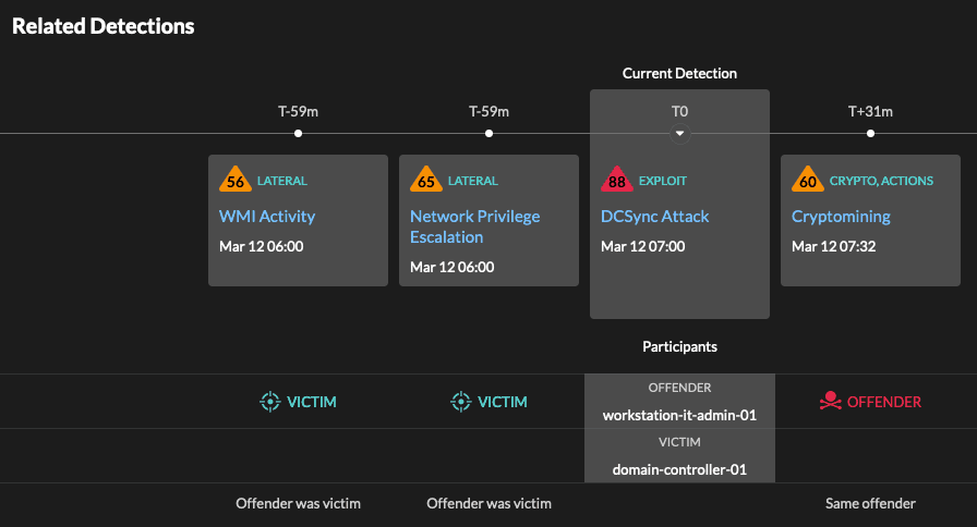 Related detections attack timeline