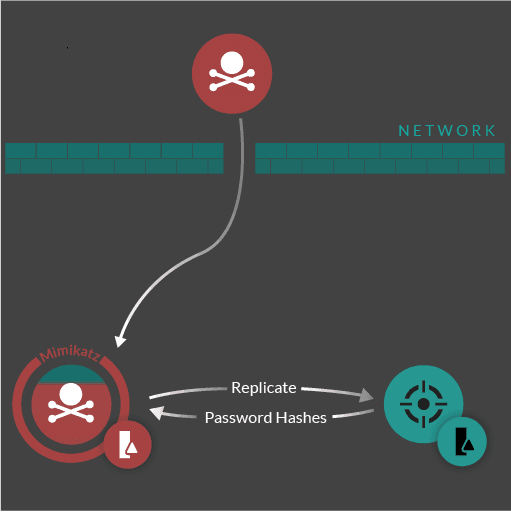 DCSync attack workflow