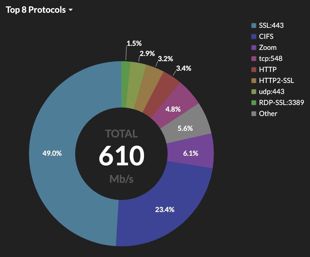 ExtraHop VPN activity monitoring dashboard