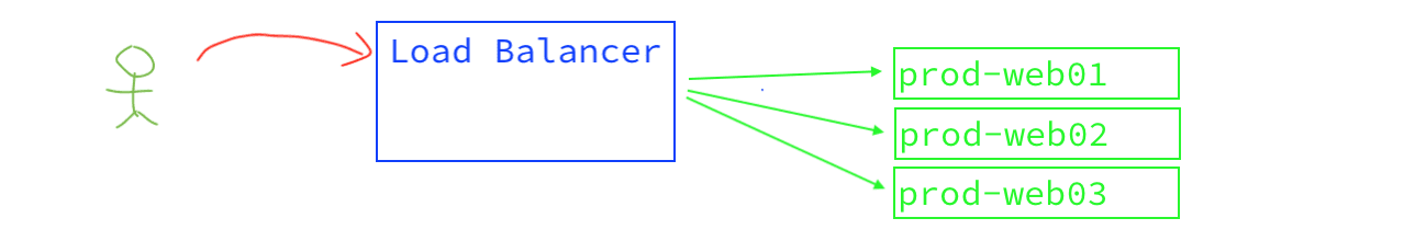 Crude diagram of how a transaction is rewritten in a load balancer