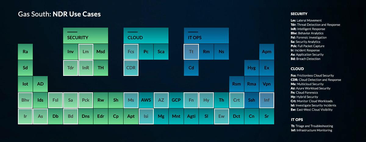 Gas South NDR Use Cases