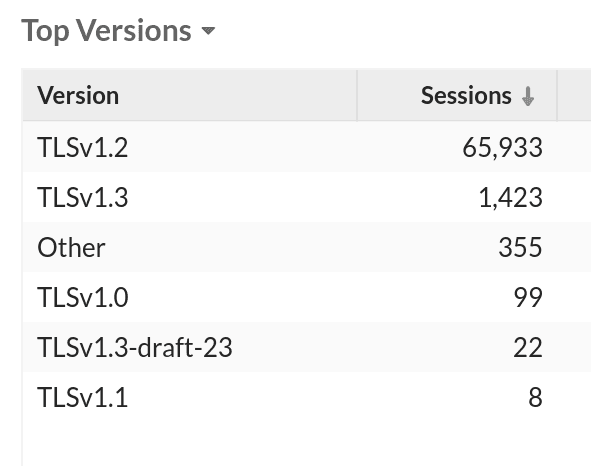 Top SSL/TLS Versions