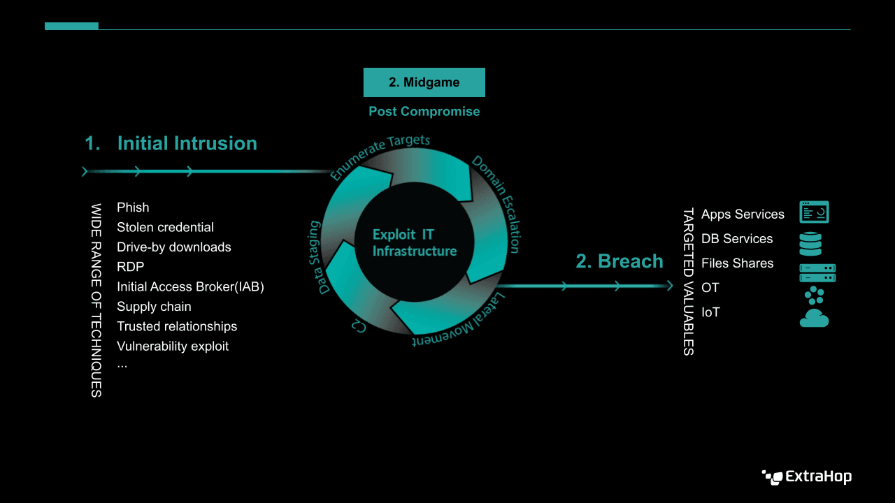 Ransomware Playbook Chart