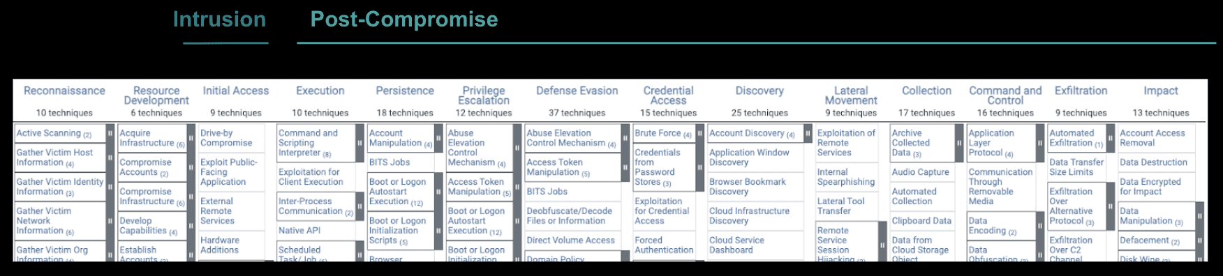 The Midgame Represented in the Mitre Framework