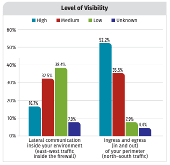 Visibility and Risk