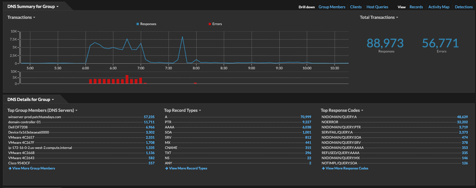 DNS overview dashboard in ExtraHop Reveal(x)