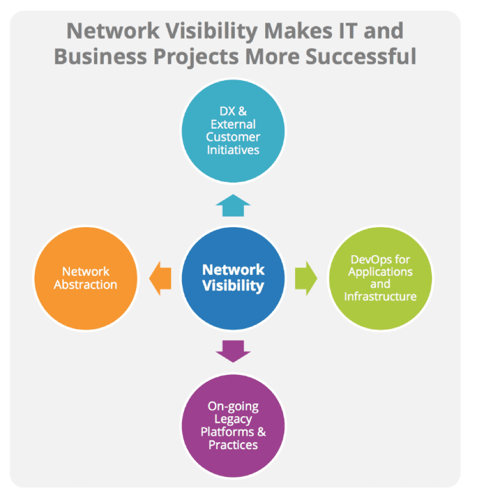 Network Visibility is Key to Success