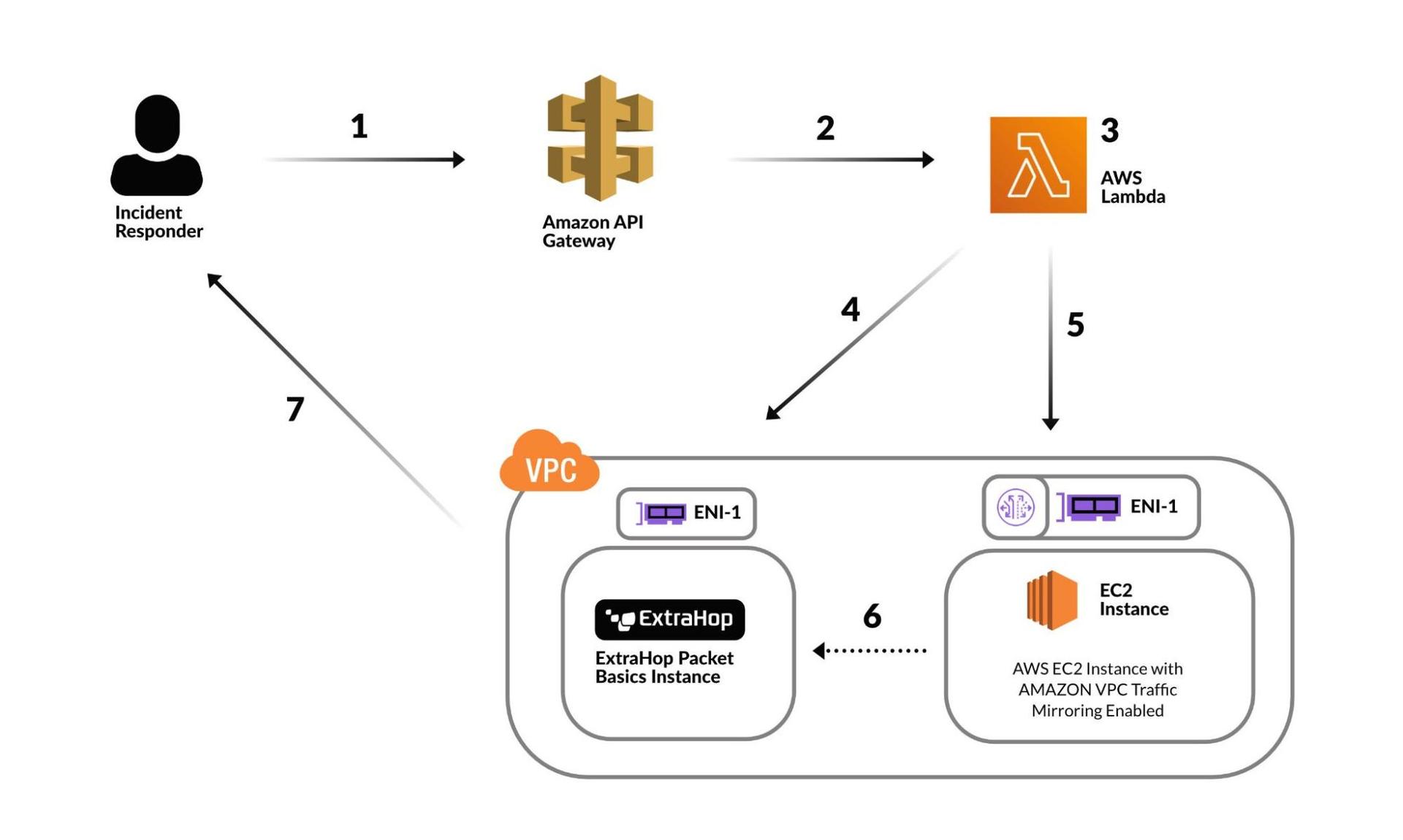 Example of ExtraHop Packet Basics in an incident response workflow.