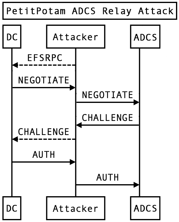 NTLM Relay Attack Diagram