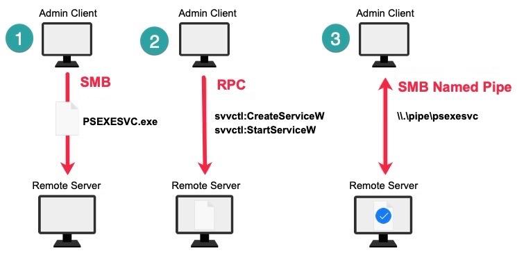 Workflow for launching PsExec