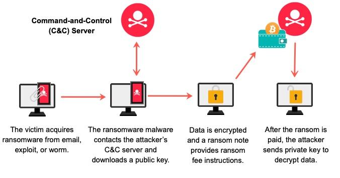 How Ransomware Works