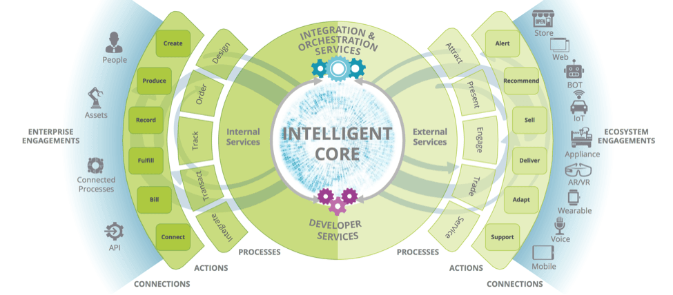 Digital Transformation Reality