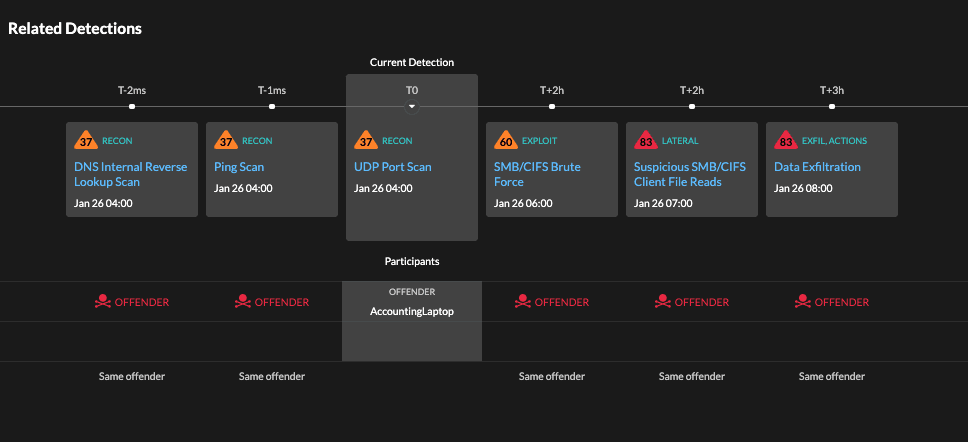 Related detections timeline