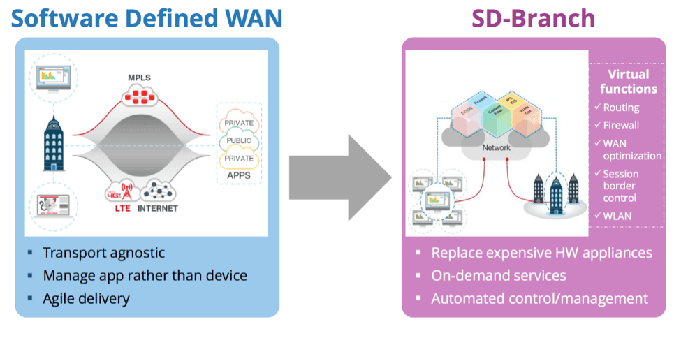 SD-WAN to SD-Branch Network