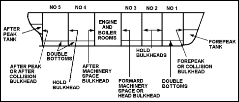 Ship diagram