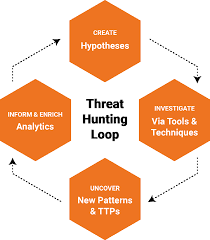 Threat Hunting Loop