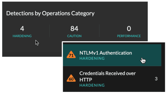 Count of hardening detections in an environment.