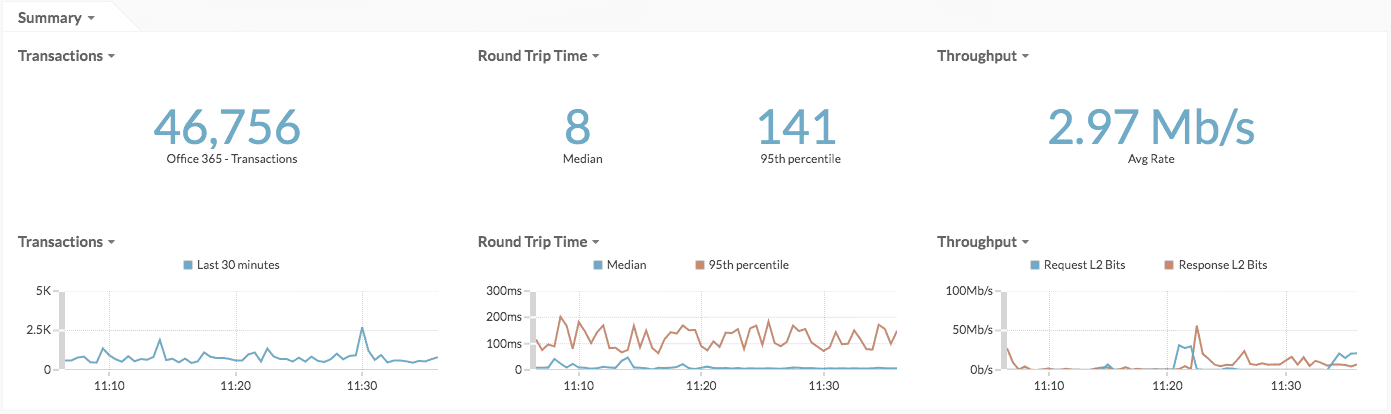 Traffic Volume overview