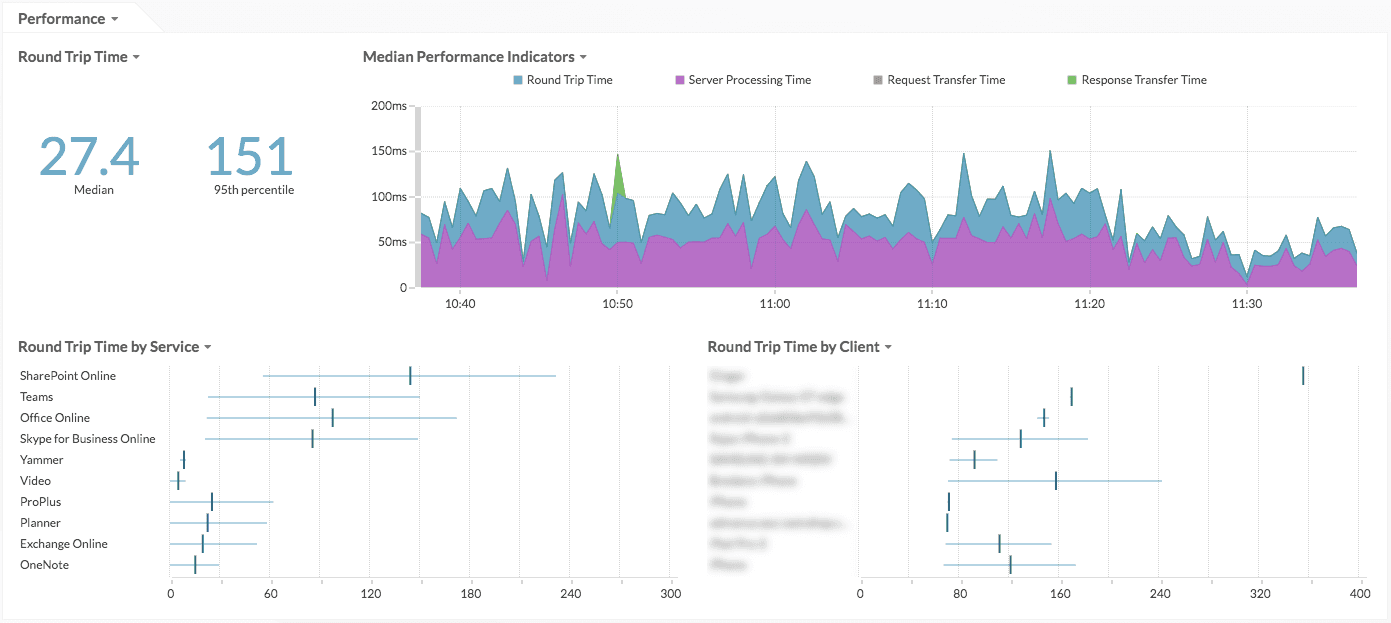 Performance metrics