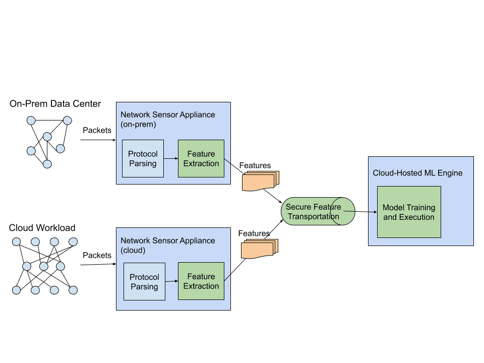 Cloud-Scale ML Diagram