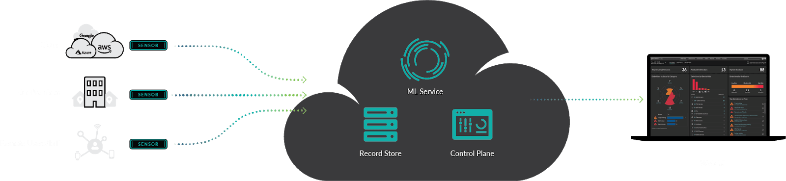 How Reveal(x) 360 works