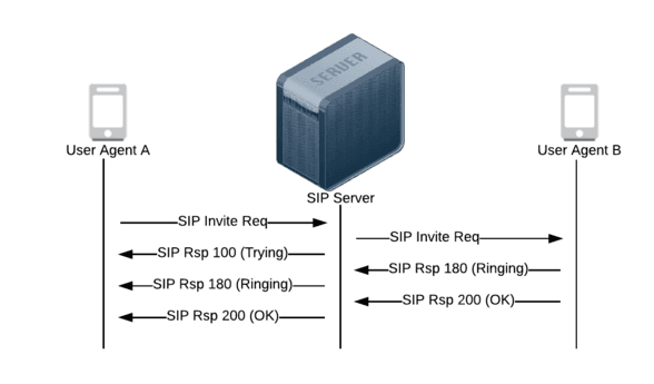 SIP request and response transactions image