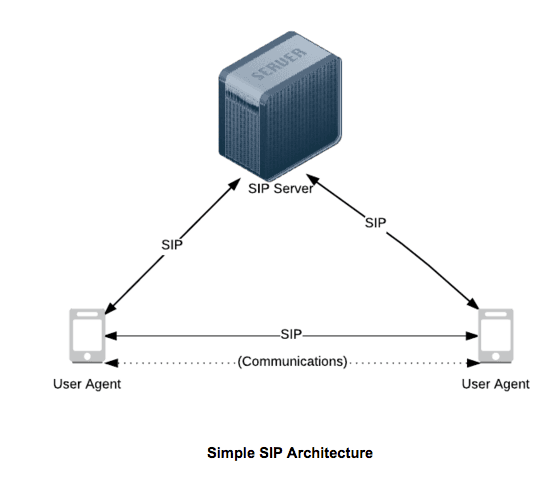 Diagram of a the SIP protocol in action