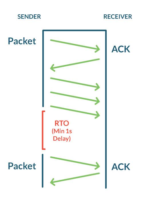 TCP RTOs - what a retransmission timeout is