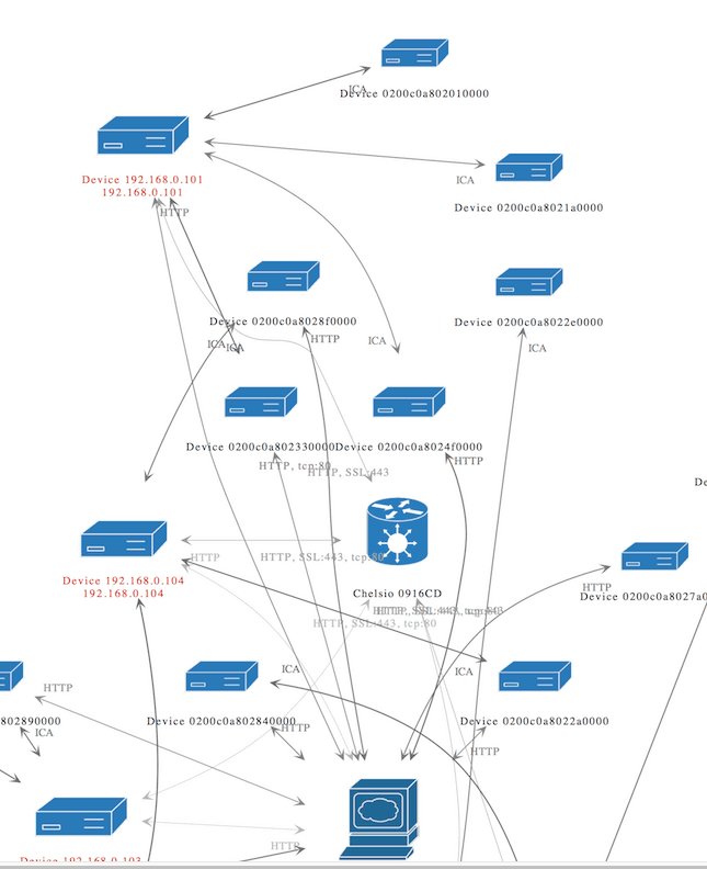 Graphic of a layer 3 device map in ExtraHop