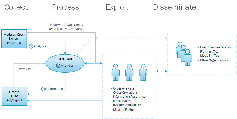 Cyber ISR Process Flow Diagram