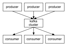 How Kafka Works