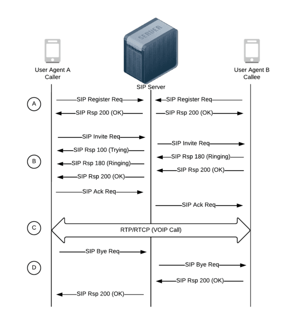 SIP-VoIP Session call flow image