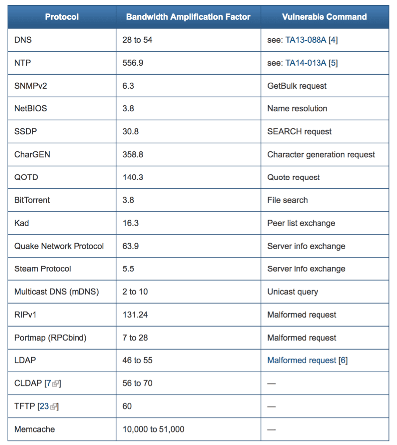 common bandwidth amplification factors