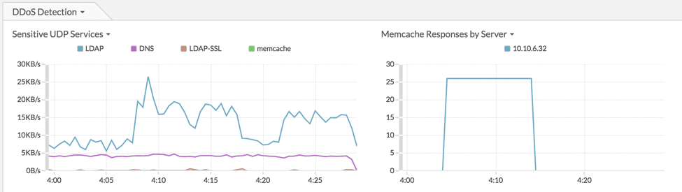 UDP throughput monitoring and memcache response volumes