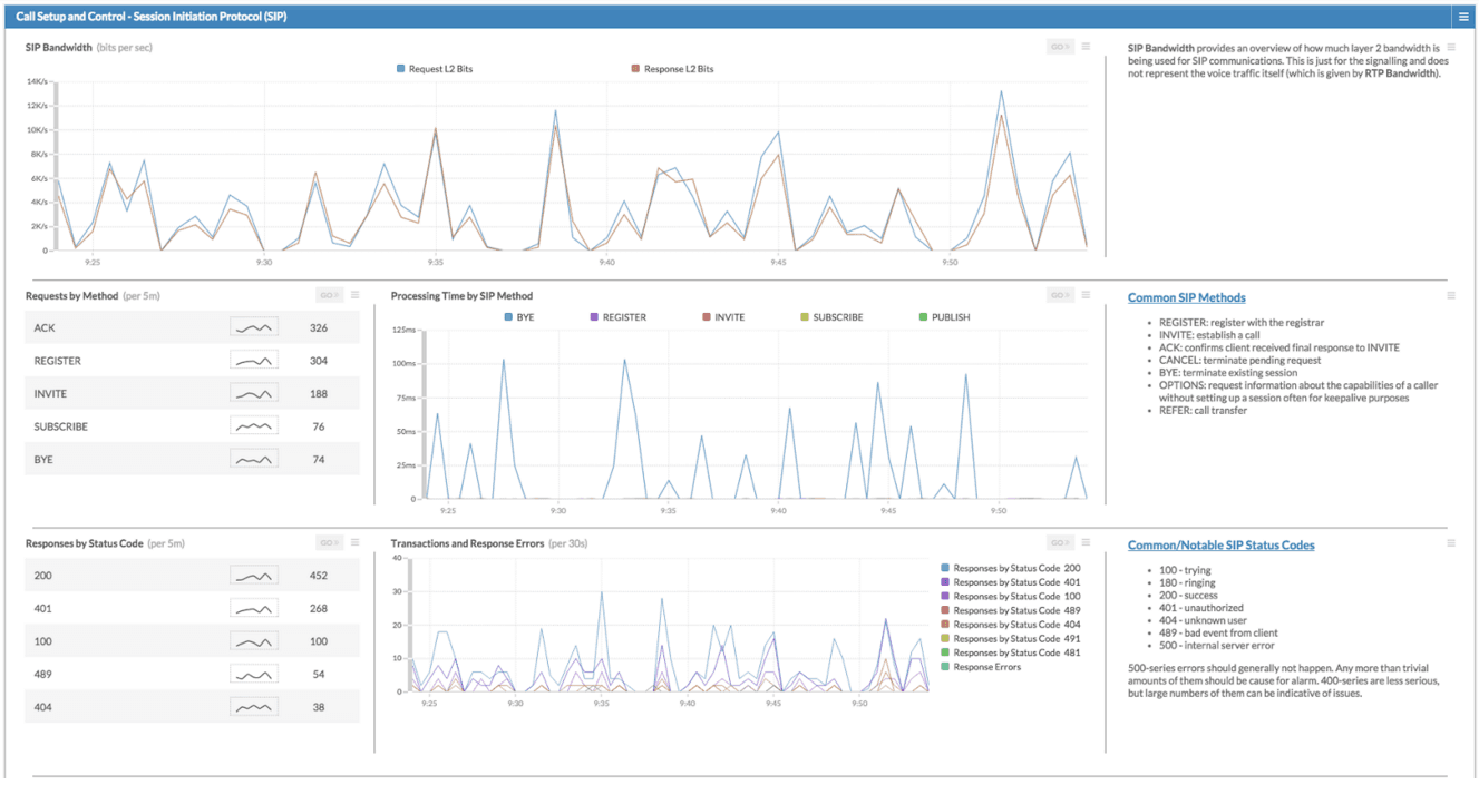 SIP monitoring dashboard in ExtraHop