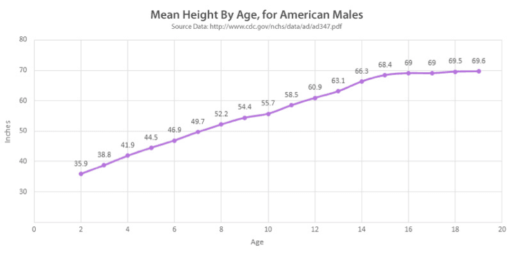 Example of aggregation using the arithmetic mean. The individual height surveys are consolidated on the basis of age.