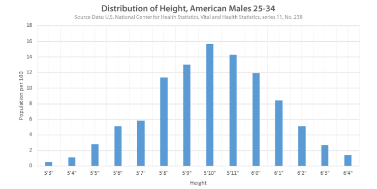 An example histogram. Histograms also can be represented as a table of values and frequencies.