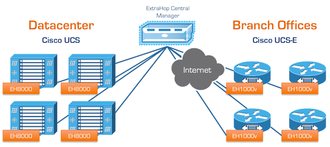 Cisco UCS deployment diagram